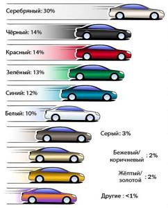 Какие цвета автомобилей считаются опасными?