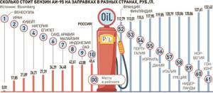В какой стране самый доступный бензин? И это не Россия