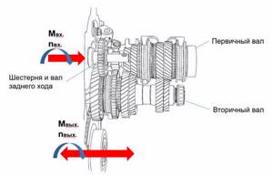 Как работает механическая коробка передач?
