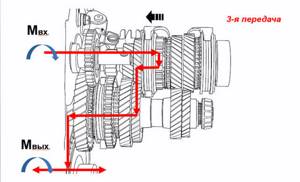 Как работает механическая коробка передач?