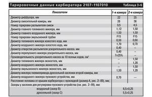 Регулировка поплавка карбюратора ВАЗ 2107