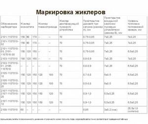 Устройство и регулировка карбюратора ВАЗ 21083